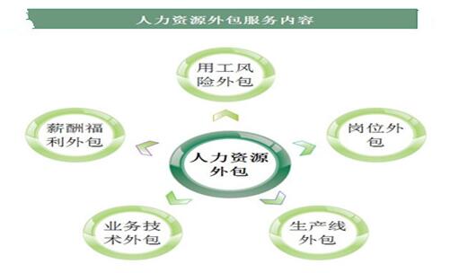 君九人力资源外包与劳务派遣